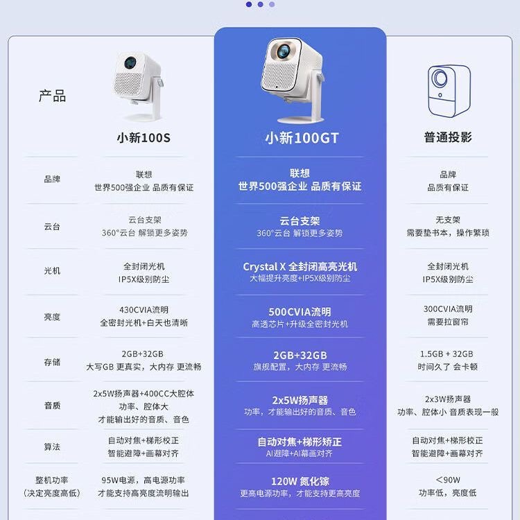 In 2026, Gift Factory wholesays Lenovo 100GT projectors, 4K high-brightness small mini projectors specifically designed for hotels